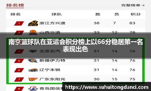南京篮球队在亚运会积分榜上以66分稳居第一名表现出色